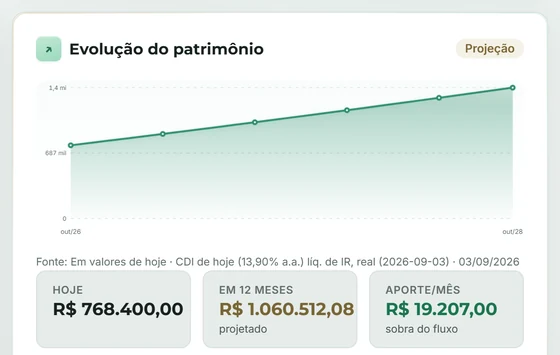 Cartão Evolução do patrimônio do Meu Plano com dados fictícios: gráfico rotulado como projeção, em valores de hoje, com o patrimônio de hoje, o projetado em 12 meses e o aporte mensal.