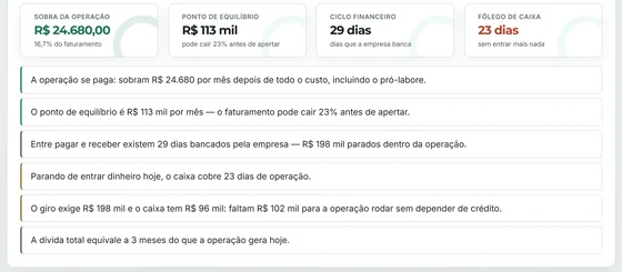 Retrato da empresa no Meu Plano com dados fictícios: sobra da operação, ponto de equilíbrio, ciclo financeiro e fôlego de caixa, seguidos de seis leituras em frases curtas.